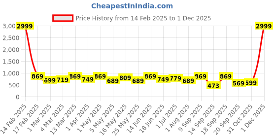 myntra.com CHHAVI INDIA Grey & Yellow Floral Ultra Soft 210 TC King Bedsheet with 2 Pillow Covers chhavi india Price History Graph from 14 Feb 2025 to 1 Dec 2025