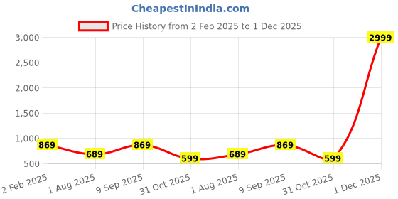 myntra.com CHHAVI INDIA Grey & Yellow Ultra Soft 210 TC King Bedsheet with 2 Pillow Covers chhavi india Price History Graph from 2 Feb 2025 to 1 Dec 2025