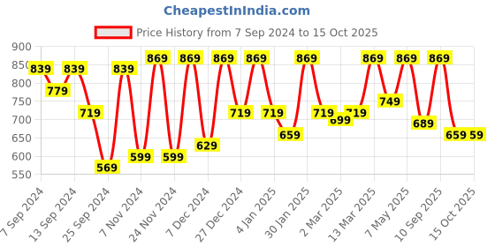 myntra.com CHHAVI INDIA Grey Geometric 210 TC King Bedsheet with 2 Pillow Covers chhavi india Price History Graph from 7 Sep 2024 to 15 Oct 2025