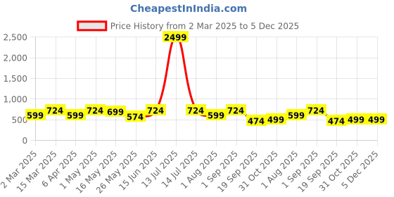 myntra.com CHHAVI INDIA Grey Geometric Printed Microfiber 210 TC Queen Bedsheet Set 2.50 m x 2.25 m chhavi india Price History Graph from 2 Mar 2025 to 5 Dec 2025