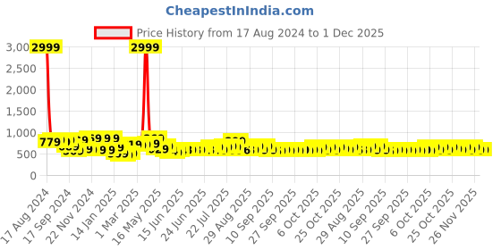 myntra.com CHHAVI INDIA Off White & Green Floral Printed 210 TC Flat King Bedsheet & 2 Pillow Covers chhavi india Price History Graph from 17 Aug 2024 to 30 Nov 2025
