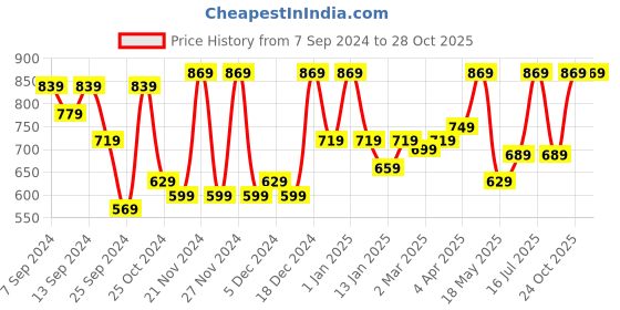 myntra.com CHHAVI INDIA Off White and Grey 210 TC King Bedsheet with 2 Pillow Covers chhavi india Price History Graph from 7 Sep 2024 to 28 Oct 2025