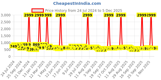 myntra.com CHHAVI INDIA Off White & Pink Floral Ultra Soft 210 TC King Bedsheet with 2 Pillow Covers chhavi india Price History Graph from 24 Jul 2024 to 4 Dec 2025