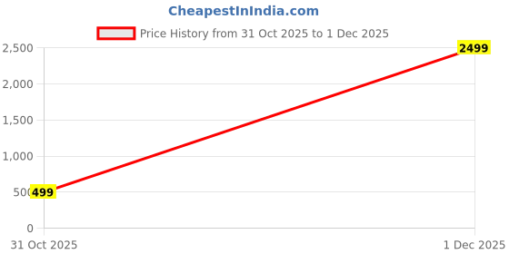 myntra.com CHHAVI INDIA Orange & Blue Printed 210 TC Queen Bedsheet & 2 Pillow Covers chhavi india Price History Graph from 31 Oct 2025 to 1 Dec 2025