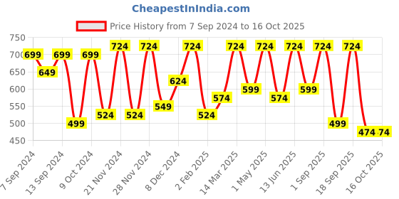myntra.com CHHAVI INDIA Orange & Grey Geometric 210 TC Queen Bedsheet with 2 Pillow Covers chhavi india Price History Graph from 7 Sep 2024 to 16 Oct 2025