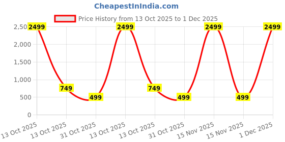 myntra.com CHHAVI INDIA Orange & Peach Printed Microfiber 210 TC Queen Bedsheet Set 2.50m x 2.25m chhavi india Price History Graph from 13 Oct 2025 to 1 Dec 2025