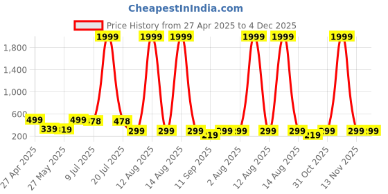 myntra.com CHHAVI INDIA Orange & White 5 Pieces Ethnic Motifs Printed Square Cushion Covers chhavi india Price History Graph from 27 Apr 2025 to 4 Dec 2025