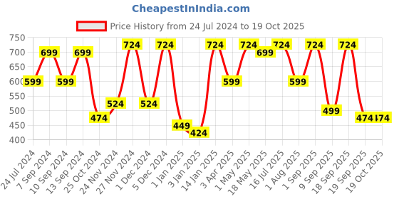 myntra.com CHHAVI INDIA Orange & White Ethnic Motifs 210 TC Queen Bedsheet With 2 Pillow Covers chhavi india Price History Graph from 24 Jul 2024 to 18 Oct 2025