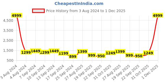 myntra.com CHHAVI INDIA Peach & Blue Floral 210 TC 2 Queen Bedsheet With 4 Pillow Covers chhavi india Price History Graph from 3 Aug 2024 to 1 Dec 2025