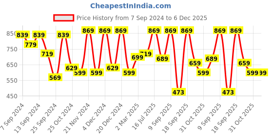 myntra.com CHHAVI INDIA Peach & Blue Floral Cotton 210 TC King Bedsheet With 2 Pillow Covers chhavi india Price History Graph from 7 Sep 2024 to 5 Dec 2025