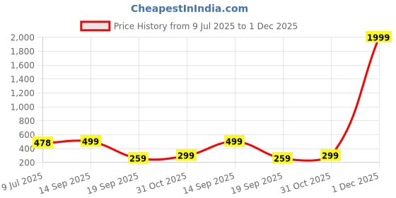 myntra.com CHHAVI INDIA Peach & Brown 5 Pieces Floral Printed Square Cushion Covers chhavi india Price History Graph from 9 Jul 2025 to 1 Dec 2025