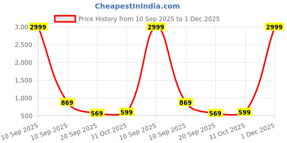 myntra.com CHHAVI INDIA Peach & Brown Printed Microfiber 210 TC King Bedsheet Set- 2.75m x 2.75 m chhavi india Price History Graph from 10 Sep 2025 to 1 Dec 2025