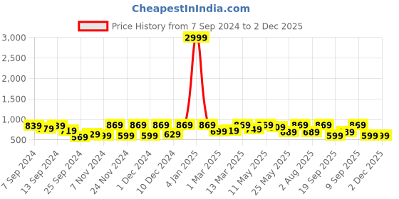 myntra.com CHHAVI INDIA Peach & Green Ethnic Motifs 210 TC King Bedsheet With 2 Pillow Covers chhavi india Price History Graph from 7 Sep 2024 to 2 Dec 2025