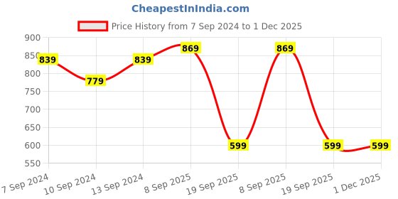 myntra.com CHHAVI INDIA Peach & Pink Floral Cotton 210 TC King Bedsheet With 2 Pillow Covers chhavi india Price History Graph from 7 Sep 2024 to 1 Dec 2025