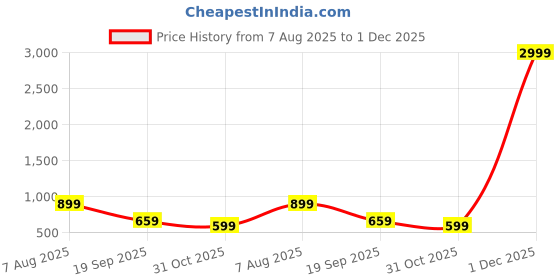 myntra.com CHHAVI INDIA Peach-Coloured & Blue Floral 210 TC Queen Bedsheet with Pillow Covers chhavi india Price History Graph from 7 Aug 2025 to 1 Dec 2025