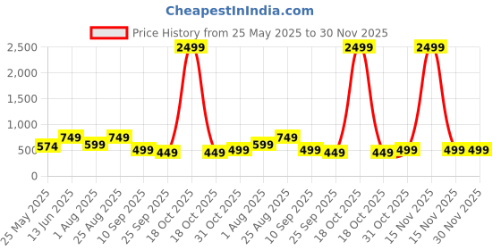 myntra.com CHHAVI INDIA Peach-Coloured & Orange Striped 210 TC Queen Bedsheet Set 2.50 m X 2.25 m chhavi india Price History Graph from 25 May 2025 to 30 Nov 2025