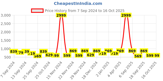 myntra.com CHHAVI INDIA Peach-Coloured & Red Floral 210 TC King Bedsheet With 2 Pillow Covers chhavi india Price History Graph from 7 Sep 2024 to 16 Oct 2025