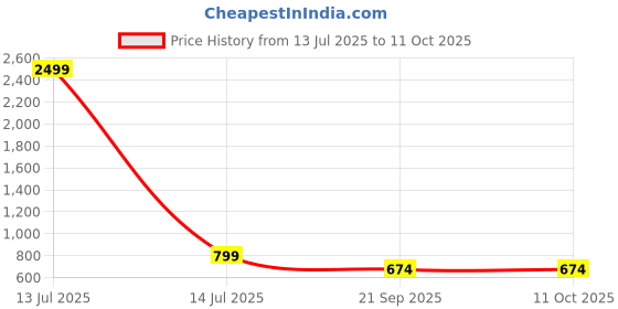 myntra.com CHHAVI INDIA Peach-Coloured Printed 210 TC Microfiber Queen Bedsheet Set 1.83 m x 1.98 m chhavi india Price History Graph from 13 Jul 2025 to 10 Oct 2025