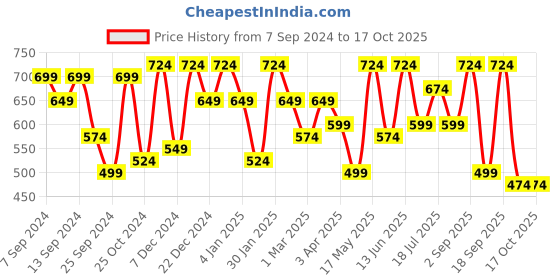 myntra.com CHHAVI INDIA Peach-Coloured Striped 210 TC Queen Bedsheet & 2 Pillow Covers chhavi india Price History Graph from 7 Sep 2024 to 17 Oct 2025