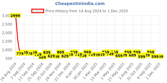 myntra.com CHHAVI INDIA Pink & Blue Geometric Microfiber 210 TC King Bedsheet with 2 Pillow Covers chhavi india Price History Graph from 14 Aug 2024 to 1 Dec 2025
