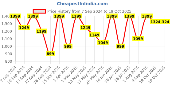 myntra.com CHHAVI INDIA Pink & Blue Graphic Polycotton 210 TC 2 Queen Bedsheet With 4 Pillow Covers chhavi india Price History Graph from 7 Sep 2024 to 19 Oct 2025