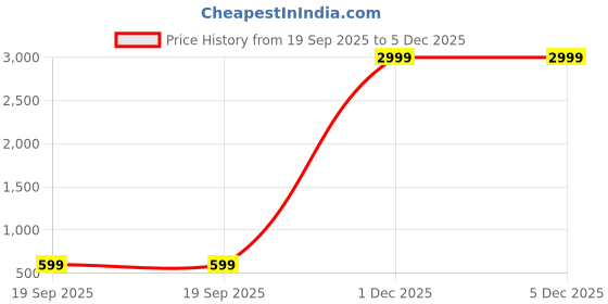 myntra.com CHHAVI INDIA Pink & Brown Geometric 210 TC King Bedsheet with 2 Pillow Covers chhavi india Price History Graph from 19 Sep 2025 to 4 Dec 2025