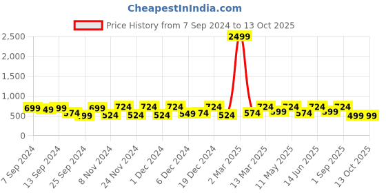 myntra.com CHHAVI INDIA Pink & Brown Geometric Printed 210 TC Queen Bedsheet & 2 Pillow Covers chhavi india Price History Graph from 7 Sep 2024 to 12 Oct 2025