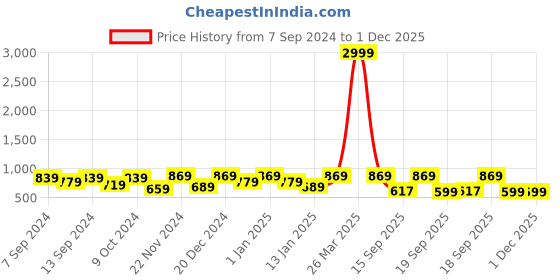 myntra.com CHHAVI INDIA Pink & Green Printed 210 TC 2 Single Bedsheets with 2 Pillow Covers chhavi india Price History Graph from 7 Sep 2024 to 1 Dec 2025
