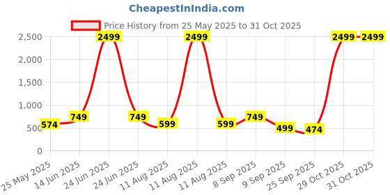 myntra.com CHHAVI INDIA Pink & Green Printed Microfiber 210TC Queen Bedsheet Set2.50m x 2.25m chhavi india Price History Graph from 25 May 2025 to 31 Oct 2025