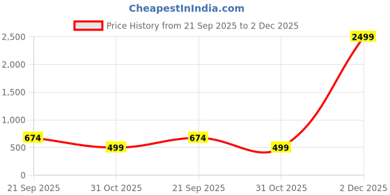 myntra.com CHHAVI INDIA Pink & Off White Printed 210 TC Microfiber Queen Bedsheet Set 1.83 m x 1.98 m chhavi india Price History Graph from 21 Sep 2025 to 2 Dec 2025
