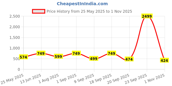 myntra.com CHHAVI INDIA Pink & Purple Printed Microfiber 210 TC Queen Bedsheet Set 2.50m x 2.25m chhavi india Price History Graph from 25 May 2025 to 31 Oct 2025