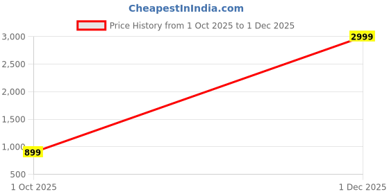 myntra.com CHHAVI INDIA Pink & White 210 TC Microfiber Double King Bedsheet Set 2.75 m x 2.75 m chhavi india Price History Graph from 1 Oct 2025 to 1 Dec 2025