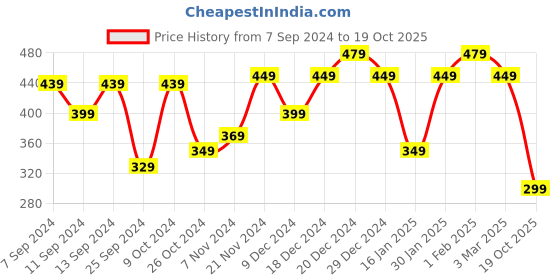 myntra.com CHHAVI INDIA Pink & White 4 Pieces Self Design Pure Cotton Rectangle Pillow Covers chhavi india Price History Graph from 7 Sep 2024 to 19 Oct 2025