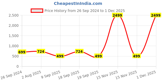 myntra.com CHHAVI INDIA Pink & White Cartoon Characters 210 TC Queen Bedsheet with 2 Pillow Covers chhavi india Price History Graph from 26 Sep 2024 to 1 Dec 2025