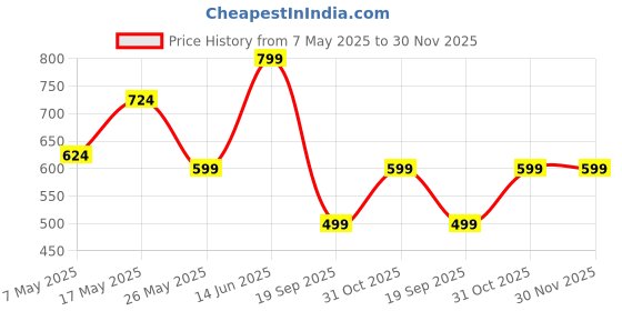 myntra.com CHHAVI INDIA Pink & White Floral 210 TC Queen Bedsheet with 2 Pillow Covers chhavi india Price History Graph from 7 May 2025 to 30 Nov 2025
