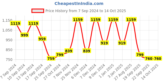 myntra.com CHHAVI INDIA Pink & White Floral Printed 210 TC 2 Bedsheet Set With 3 Pillow Covers chhavi india Price History Graph from 7 Sep 2024 to 14 Oct 2025