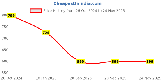 myntra.com CHHAVI INDIA Pink & White Graphic Microfiber 210 TC Queen Bedsheet with 2 Pillow Covers chhavi india Price History Graph from 26 Oct 2024 to 24 Nov 2025