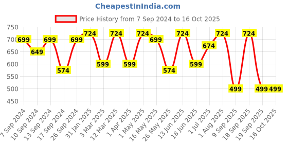 myntra.com CHHAVI INDIA Pink & White Graphic Microfiber 210 TC Queen Bedsheet with 2 Pillow Covers chhavi india Price History Graph from 7 Sep 2024 to 15 Oct 2025
