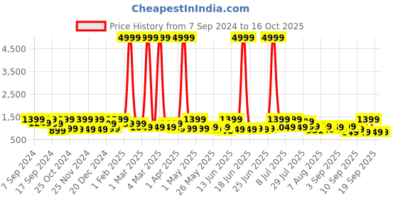 myntra.com CHHAVI INDIA Pink & White Printed 210 TC 2 Queen Bedsheets with 4 Pillow Covers chhavi india Price History Graph from 7 Sep 2024 to 16 Oct 2025