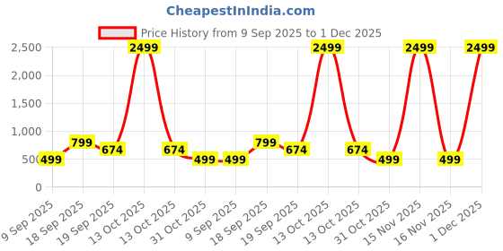 myntra.com CHHAVI INDIA Pink & White Printed 210 TC Microfiber Queen Bedsheet Set 1.83 m x 1.98 m chhavi india Price History Graph from 9 Sep 2025 to 1 Dec 2025