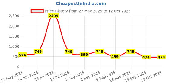 myntra.com CHHAVI INDIA Pink & White Printed 210 TC Queen Bedsheet Set2.50m x 2.25m chhavi india Price History Graph from 27 May 2025 to 12 Oct 2025