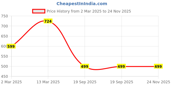 myntra.com CHHAVI INDIA Pink Conversational Printed Microfiber 210 TC Queen Bedsheet Set 2.5 x 2.25 m chhavi india Price History Graph from 2 Mar 2025 to 24 Nov 2025