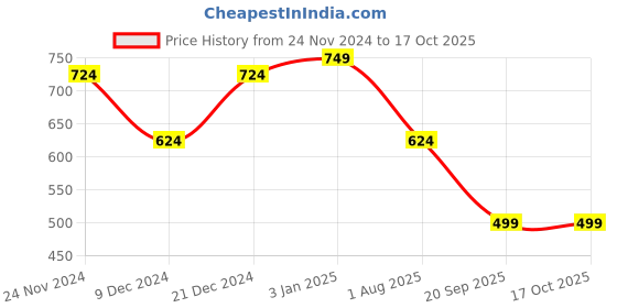 myntra.com CHHAVI INDIA Pink Graphic Microfiber 210 TC Fitted Queen Bedsheet with 2 Pillow Covers chhavi india Price History Graph from 24 Nov 2024 to 16 Oct 2025