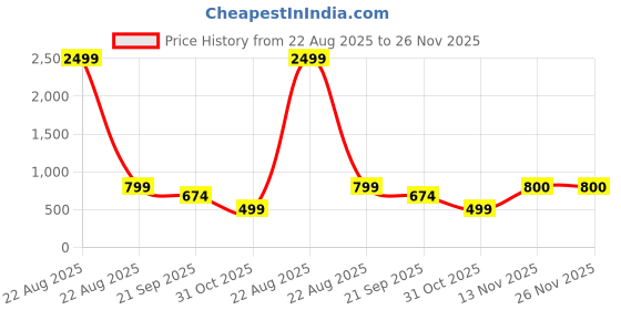 myntra.com CHHAVI INDIA Pink Printed Microfiber 210 TC Fitted Queen Bedsheet Set 1.98 m x 1.83 m chhavi india Price History Graph from 22 Aug 2025 to 25 Nov 2025