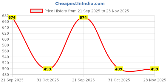 myntra.com CHHAVI INDIA Pink Printed Microfiber 210 TC Fitted Queen Bedsheet Set 1.98 m x 1.83 m chhavi india Price History Graph from 21 Sep 2025 to 23 Nov 2025