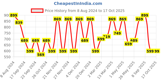 myntra.com CHHAVI INDIA Purple & Cream-Coloured Floral 210 TC King Bedsheet with 2 Pillow Covers chhavi india Price History Graph from 8 Aug 2024 to 16 Oct 2025