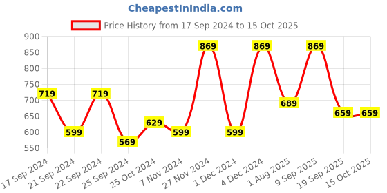 myntra.com CHHAVI INDIA Purple & Grey Geometric Microfiber 210 TC King Bedsheet with 2 Pillow Covers chhavi india Price History Graph from 17 Sep 2024 to 15 Oct 2025
