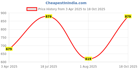 myntra.com CHHAVI INDIA Purple & White 2 Pieces Floral Printed Door Curtain chhavi india Price History Graph from 3 Apr 2025 to 18 Oct 2025