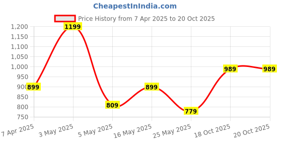 myntra.com CHHAVI INDIA Purple & White Set of 3 Floral Door Curtain chhavi india Price History Graph from 7 Apr 2025 to 20 Oct 2025