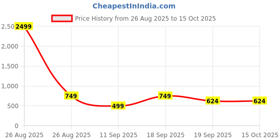 myntra.com CHHAVI INDIA Red & Beige Printed Microfiber 210 TC Queen Bedsheet Set 2.50m x 2.25m chhavi india Price History Graph from 26 Aug 2025 to 15 Oct 2025